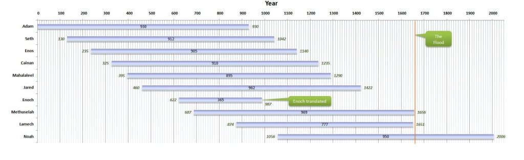 antediluviantimeline