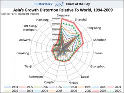 Asia's growth distortion relative to world trade