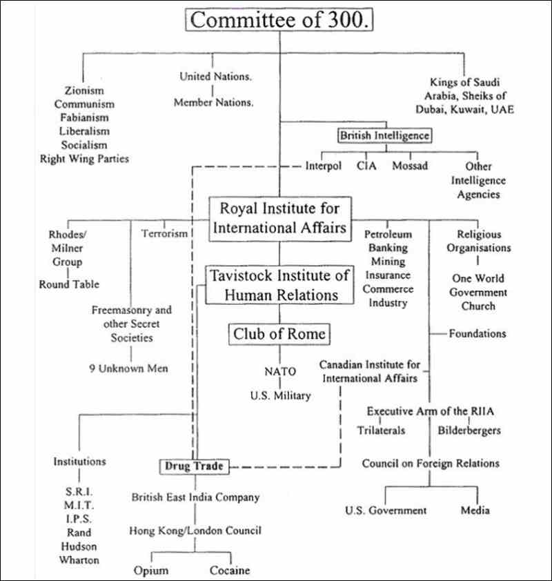 Chart of Committee of 300