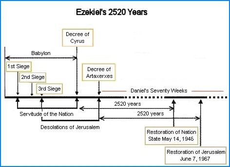 diagram 2,520 years of Israel's world-wide dispersion