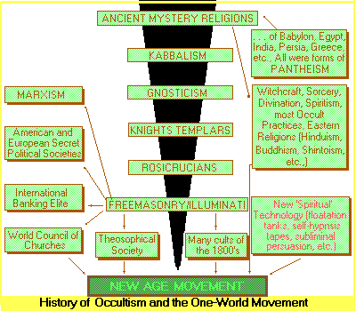 history of occultism and the one world movement