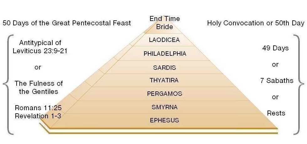 dispensations of the pentecostal Feast