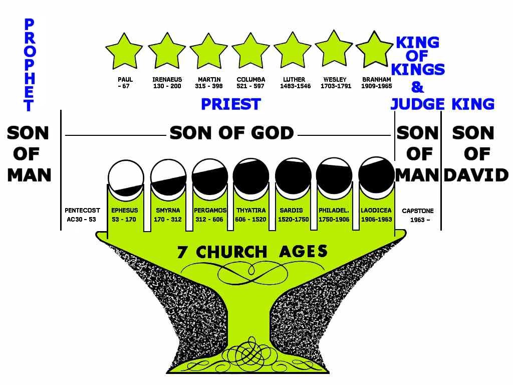 nine dispensations within the Gentile dispensation