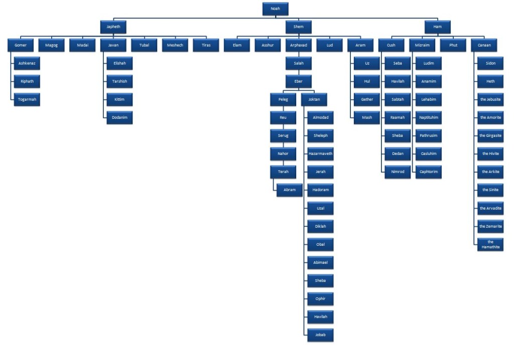 postdiluvian_genealogy