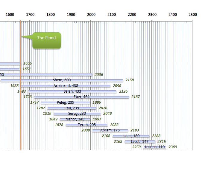 postdiluviantimeline