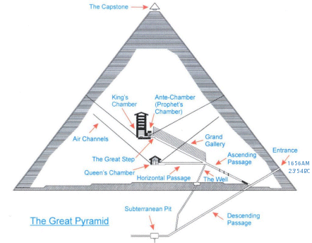 Prophetic passages in Great Pyramid