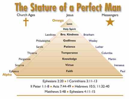 Body of Christ at Revelation of Seals