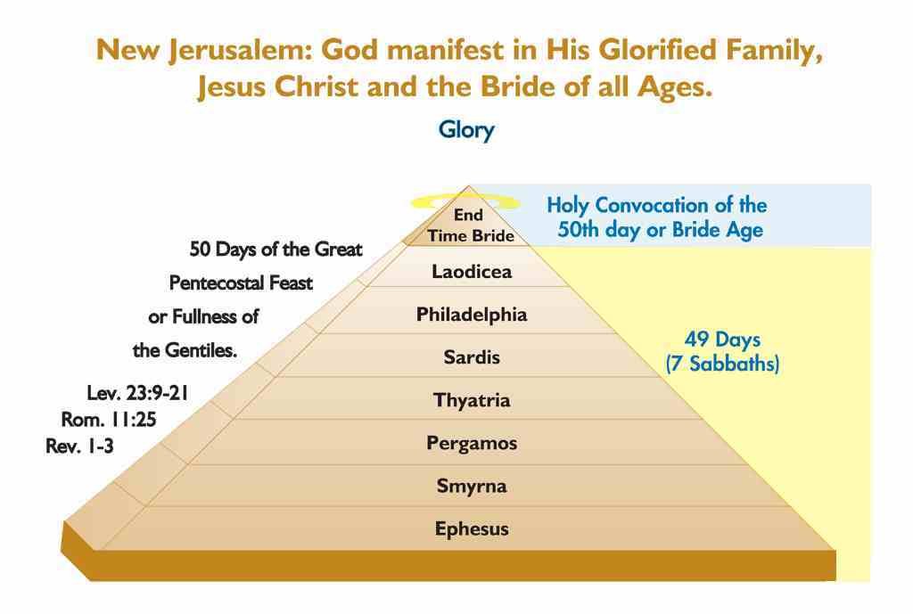 Body of Christ New Jerusalem