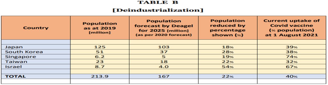 TableB deindustrialization