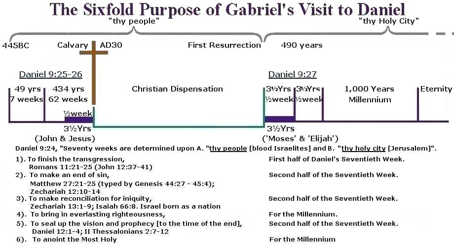 Sixfold purpose of Gabriel's Visit to Daniel